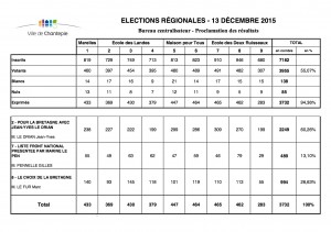 élections régionales 2015